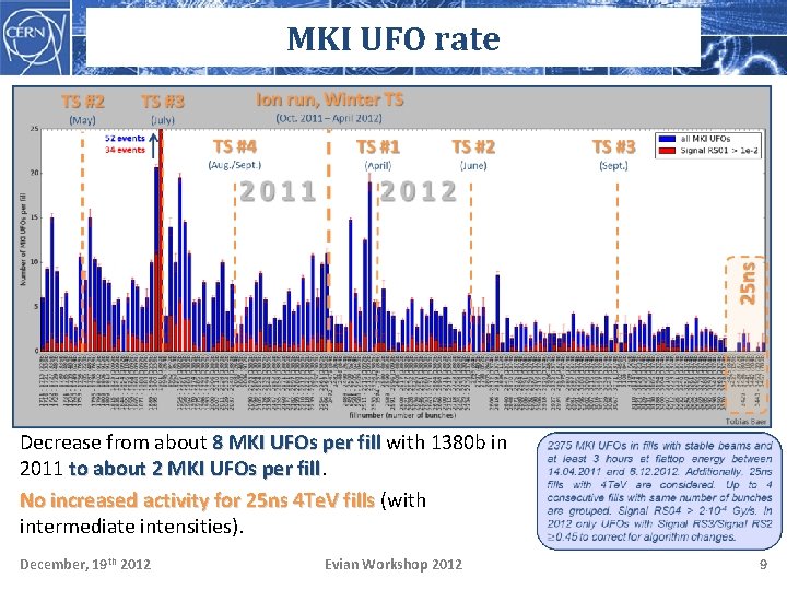 MKI UFO rate Decrease from about 8 MKI UFOs per fill with 1380 b
