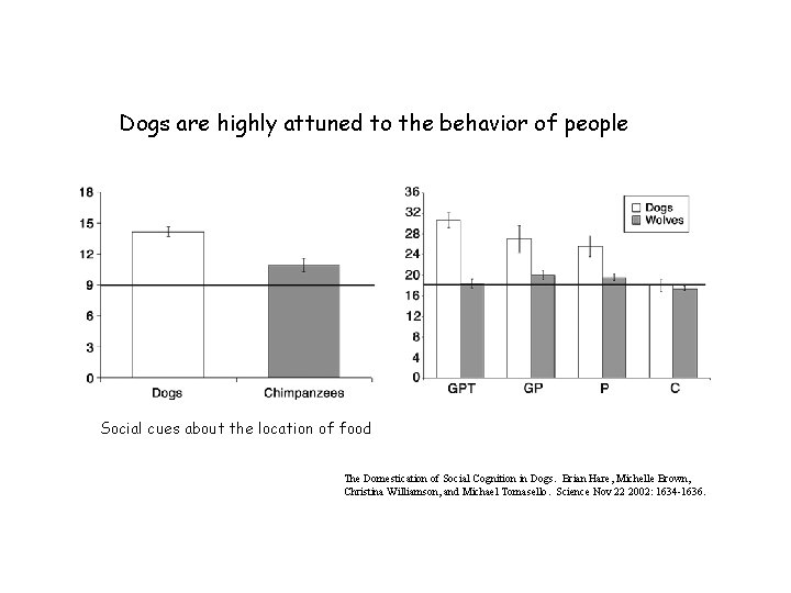 Dogs are highly attuned to the behavior of people Social cues about the location