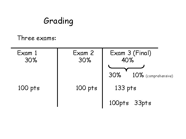 Grading Three exams: Exam 1 30% Exam 2 30% Exam 3 (Final) 40% 30%