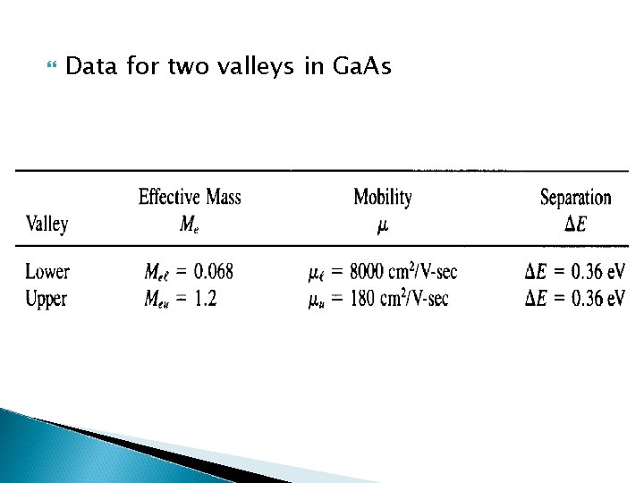  Data for two valleys in Ga. As 