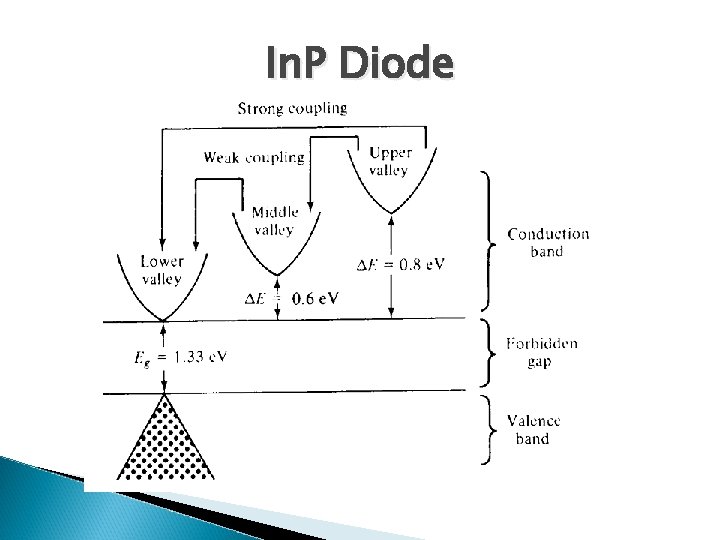 In. P Diode 