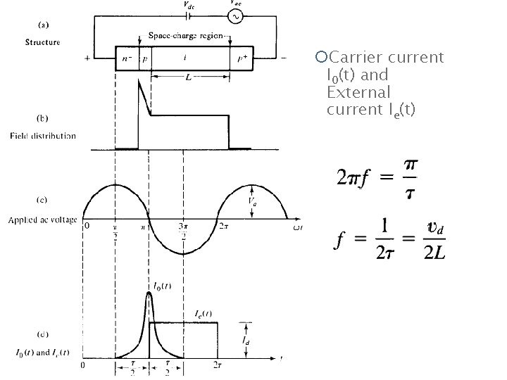 Carrier current I 0(t) and External current Ie(t) 