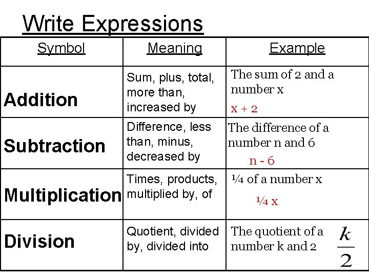 Write Expressions Symbol Addition Meaning Sum, plus, total, more than, increased by Example The