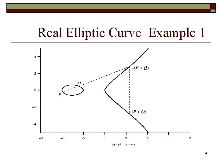 Real Elliptic Curve Example 1 4 