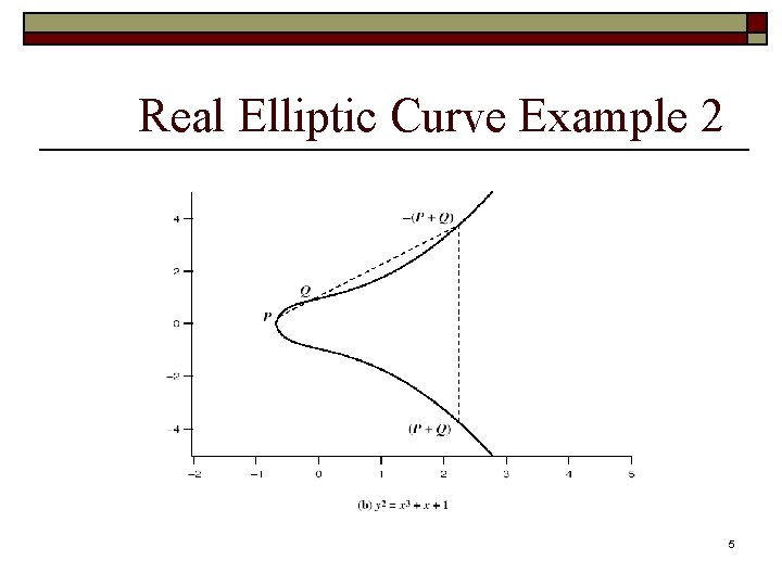 Real Elliptic Curve Example 2 5 