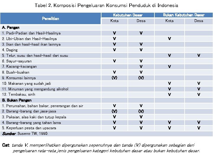 Tabel 2. Komposisi Pengeluaran Konsumsi Penduduk di Indonesia Penelitian A. Pangan 1. Padi-Padian dan