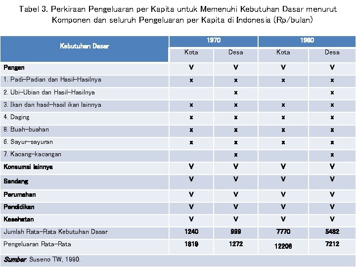 Tabel 3. Perkiraan Pengeluaran per Kapita untuk Memenuhi Kebutuhan Dasar menurut Komponen dan seluruh