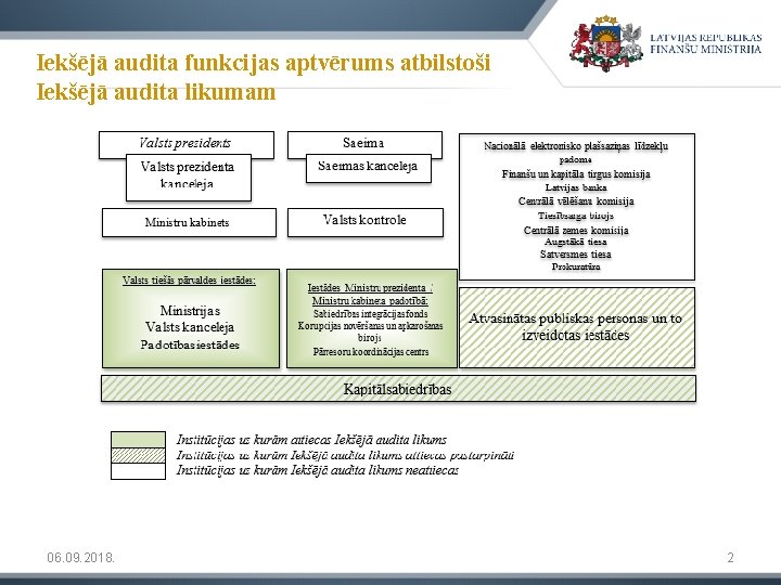 Iekšējā audita funkcijas aptvērums atbilstoši Iekšējā audita likumam 06. 09. 2018. 2 