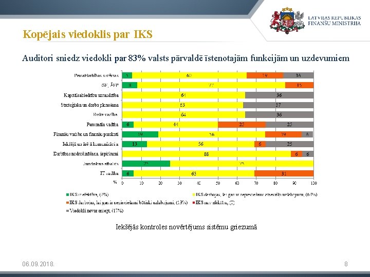 Kopējais viedoklis par IKS Auditori sniedz viedokli par 83% valsts pārvaldē īstenotajām funkcijām un