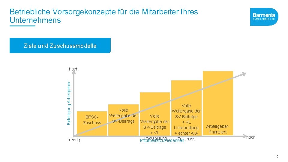 Betriebliche Vorsorgekonzepte für die Mitarbeiter Ihres Unternehmens Ziele und Zuschussmodelle Beteiligung Arbeitgeber hoch niedrig