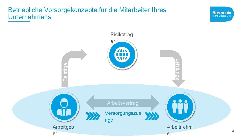 Betriebliche Vorsorgekonzepte für die Mitarbeiter Ihres Unternehmens Risikoträg er Beiträge Leistunge n Arbeitsvertrag Versorgungszus