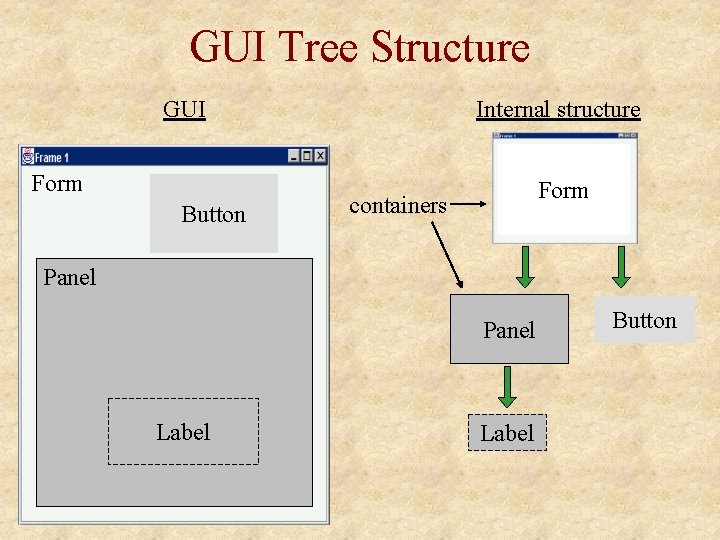 GUI Tree Structure GUI Form Button Internal structure Form containers Panel Label Button GUI Tree Structure GUI Form Button Internal structure Form containers Panel Label Button