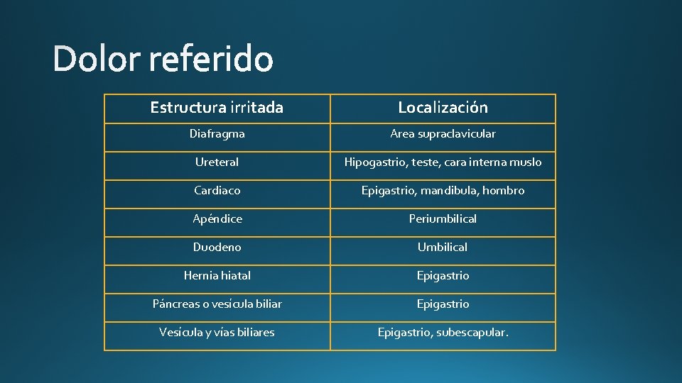 Estructura irritada Localización Diafragma Area supraclavicular Ureteral Hipogastrio, teste, cara interna muslo Cardiaco Epigastrio,