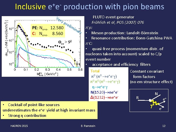 Inclusive e+e- production with pion beams Ve ry p rel im i Θee >