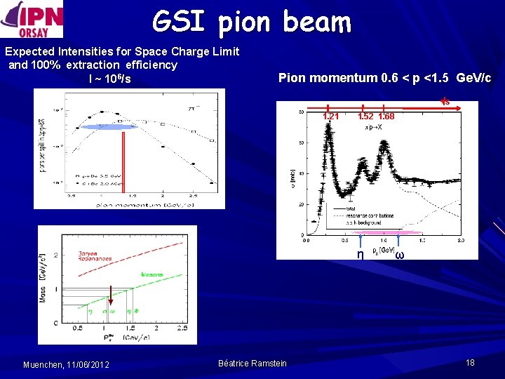 GSI pion beam Expected Intensities for Space Charge Limit and 100% extraction efficiency I