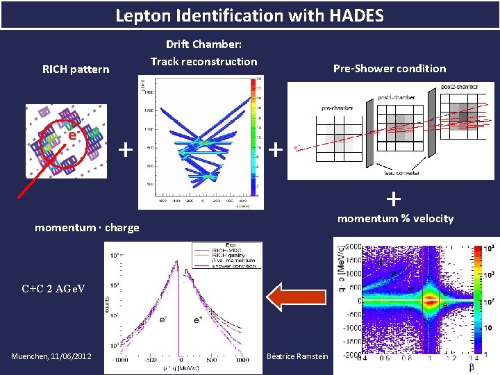 Lepton Identification with HADES Drift Chamber: Track reconstruction RICH pattern e- + Pre-Shower condition