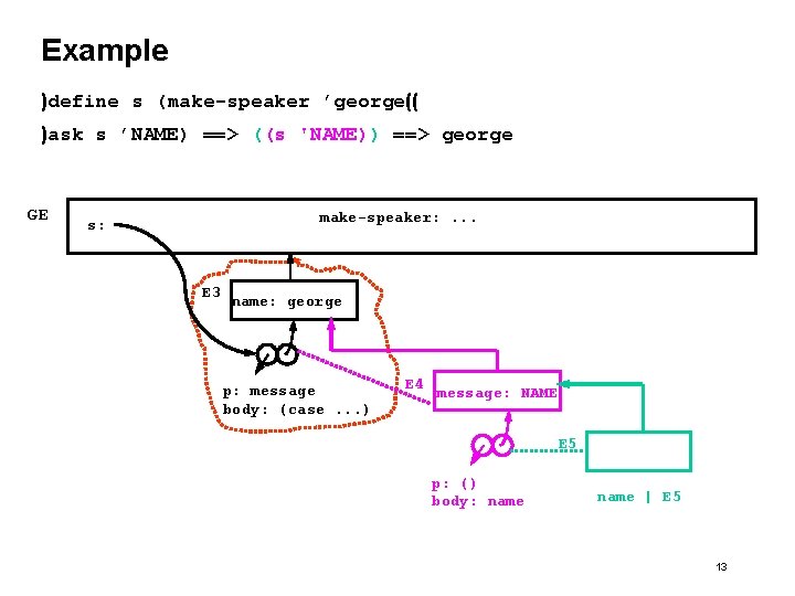 Example )define s (make-speaker ’george(( )ask s ’NAME) ==> ((s 'NAME)) ==> george GE