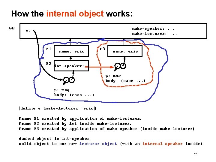 How the internal object works: GE make-speaker: . . . make-lecturer: . . .
