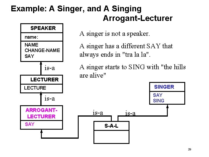 Example: A Singer, and A Singing Arrogant-Lecturer SPEAKER name: A singer is not a