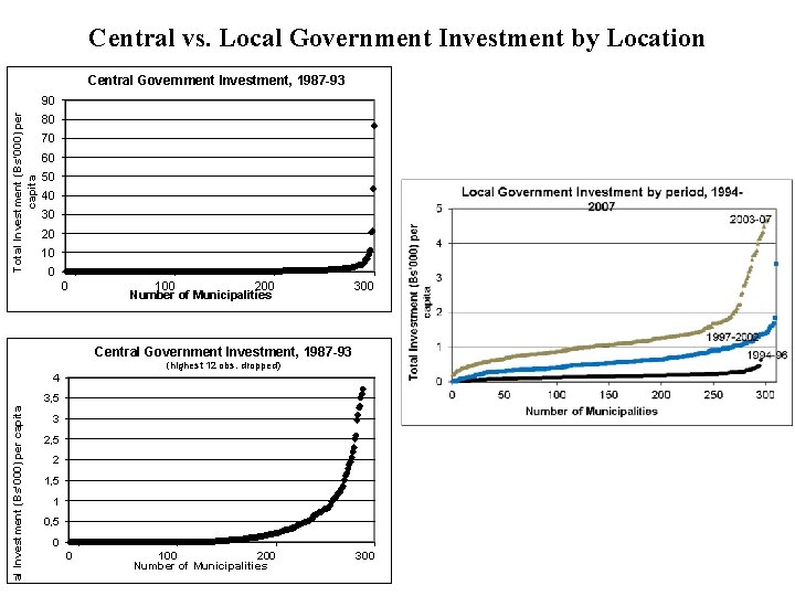 Central vs. Local Government Investment by Location Central Government Investment, 1987 -93 Total Investment