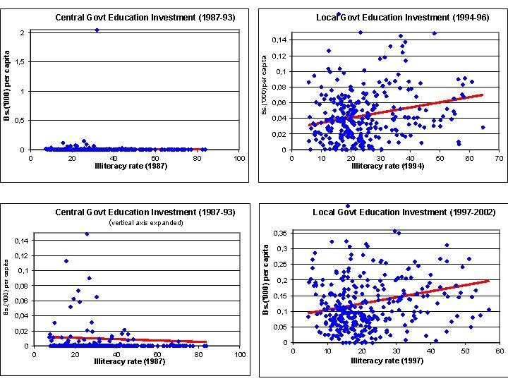 Local Govt Education Investment (1994 -96) Central Govt Education Investment (1987 -93) 0, 14
