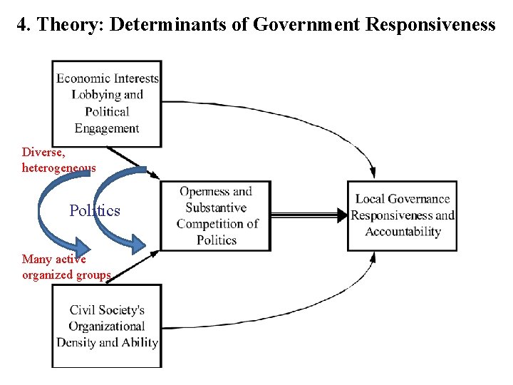 4. Theory: Determinants of Government Responsiveness Diverse, heterogeneous Politics Many active organized groups 