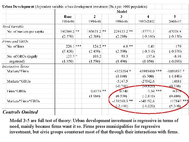 Model 3 -5 are full test of theory: Urban development investment is regressive in