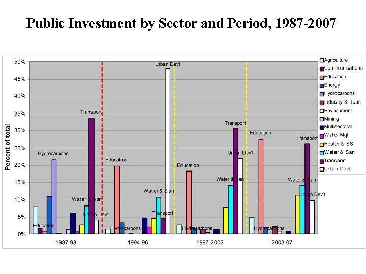 Public Investment by Sector and Period, 1987 -2007 