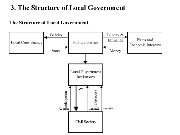 3. The Structure of Local Government 
