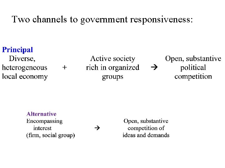 Two channels to government responsiveness: 