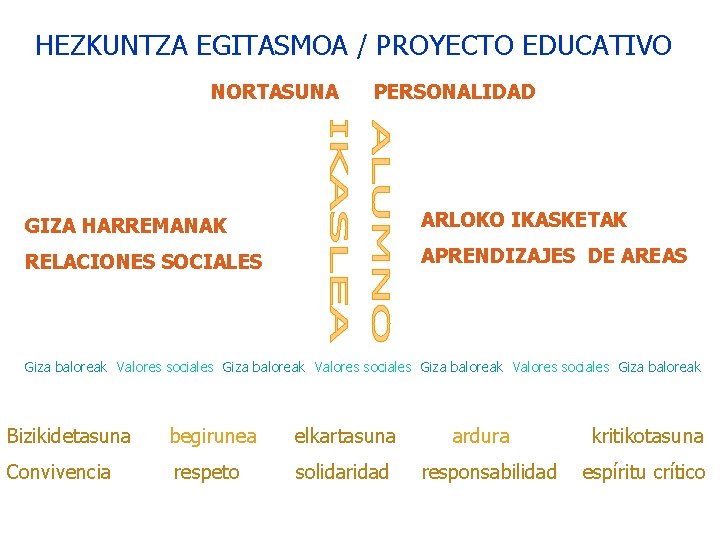 HEZKUNTZA EGITASMOA / PROYECTO EDUCATIVO NORTASUNA PERSONALIDAD GIZA HARREMANAK ARLOKO IKASKETAK RELACIONES SOCIALES APRENDIZAJES