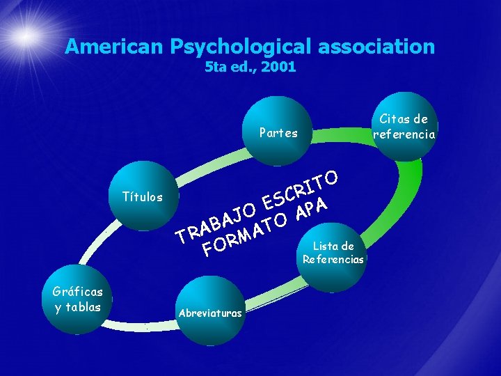 American Psychological association 5 ta ed. , 2001 Partes Títulos Gráficas y tablas O