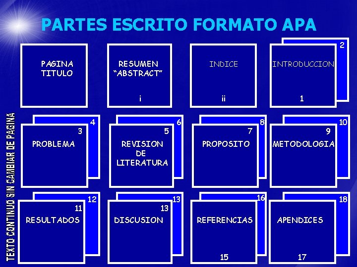 PARTES ESCRITO FORMATO APA 2 PAGINA TITULO RESUMEN “ABSTRACT” i 3 4 PROBLEMA 11