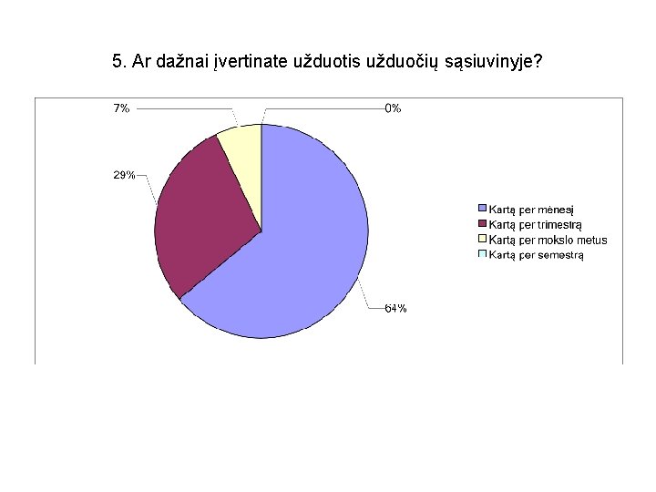 5. Ar dažnai įvertinate užduotis užduočių sąsiuvinyje? 