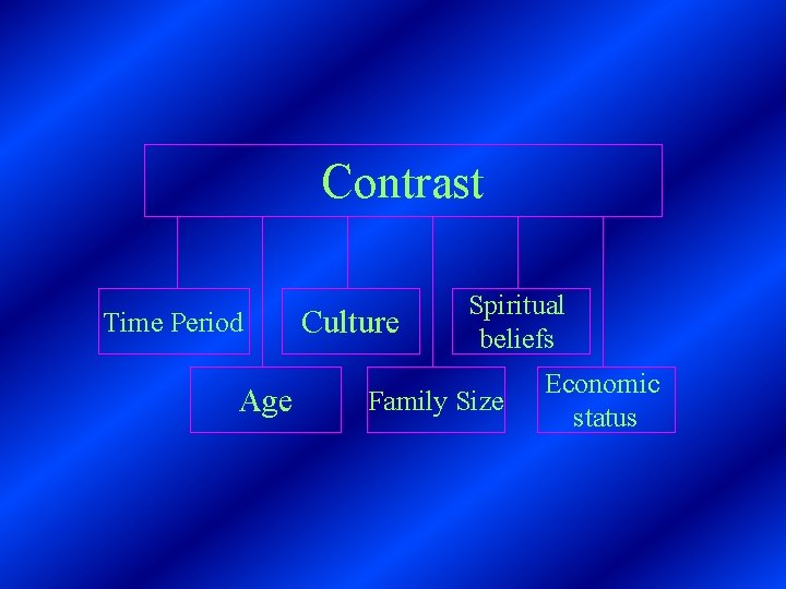 Contrast Time Period Age Culture Spiritual beliefs Family Size Economic status 