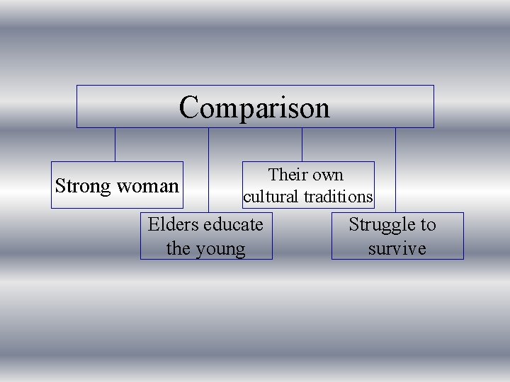 Comparison Strong woman Their own cultural traditions Elders educate the young Struggle to survive