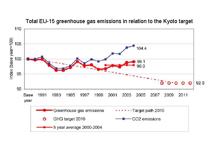 Total EU-15 greenhouse gas emissions in relation to the Kyoto target 