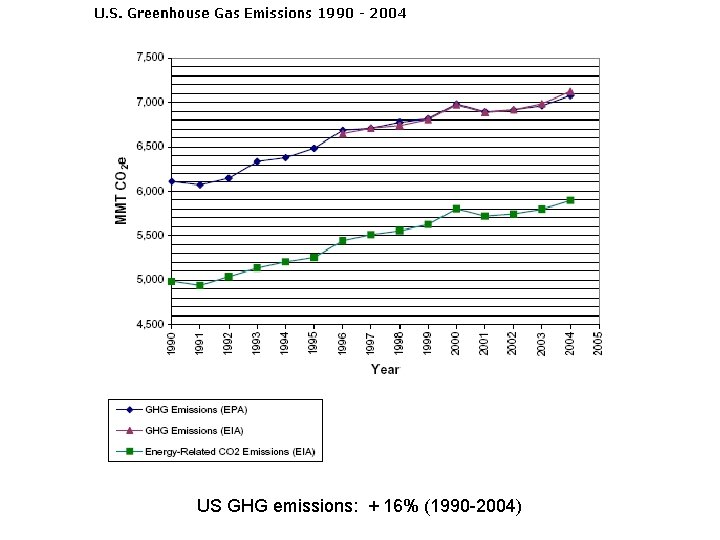 US GHG emissions: + 16% (1990 -2004) 