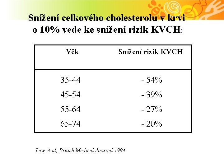 Snížení celkového cholesterolu v krvi o 10% vede ke snížení rizik KVCH: Věk Snížení