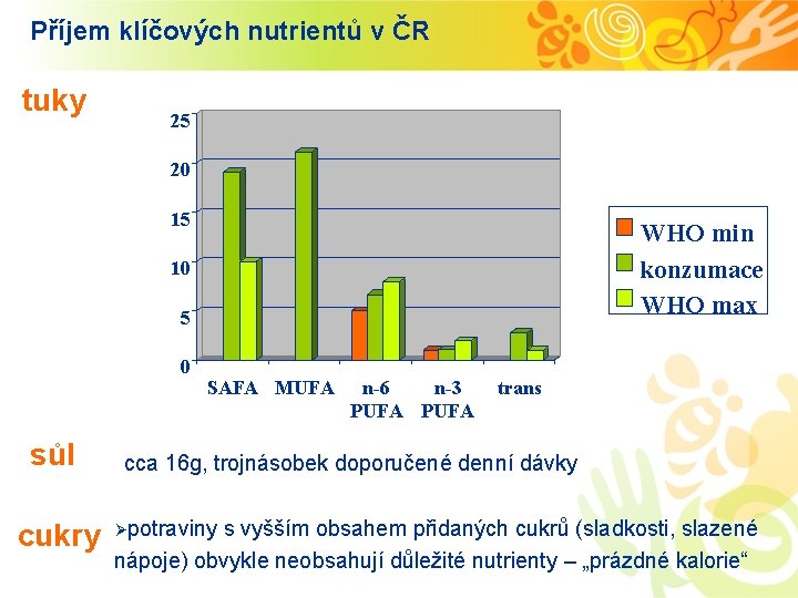 Příjem klíčových nutrientů v ČR tuky 25 20 15 WHO min konzumace WHO max