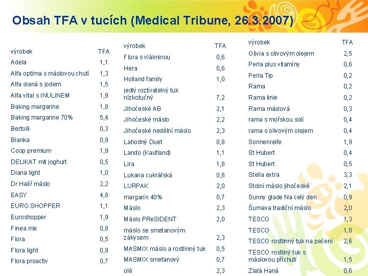 Obsah TFA v tucích (Medical Tribune, 26. 3. 2007) výrobek TFA Adela 1, 1