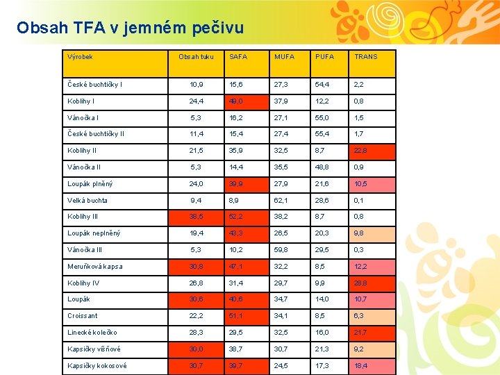 Obsah TFA v jemném pečivu Výrobek Obsah tuku SAFA MUFA PUFA TRANS České buchtičky