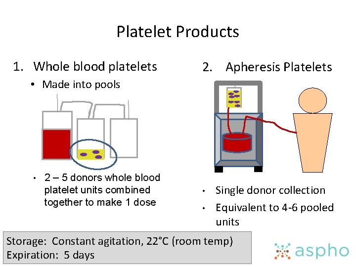 Platelet Products 1. Whole blood platelets 2. Apheresis Platelets • Made into pools •