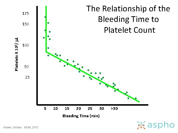 The Relationship of the Bleeding Time to Platelet Count 175 Platelets X 103/ L