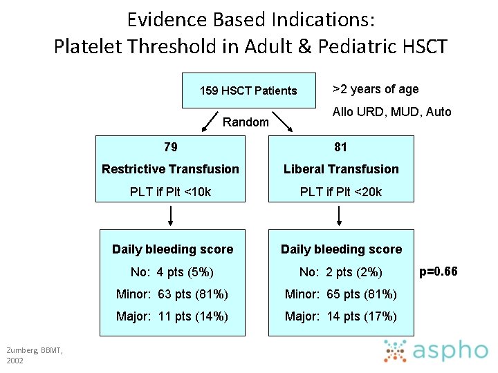 Evidence Based Indications: Platelet Threshold in Adult & Pediatric HSCT 159 HSCT Patients Random