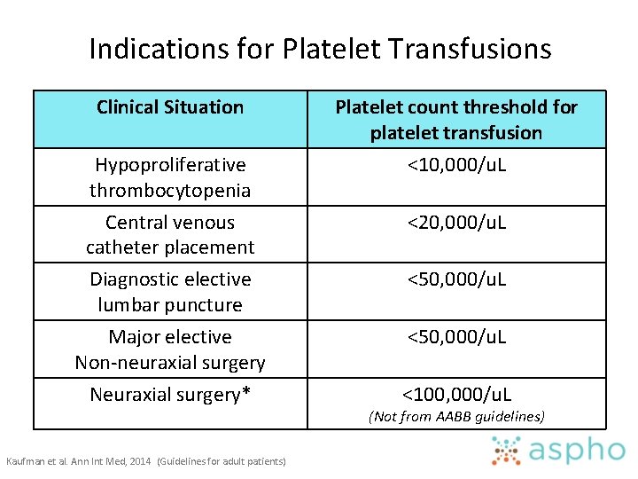 Indications for Platelet Transfusions Clinical Situation Platelet count threshold for platelet transfusion Hypoproliferative thrombocytopenia