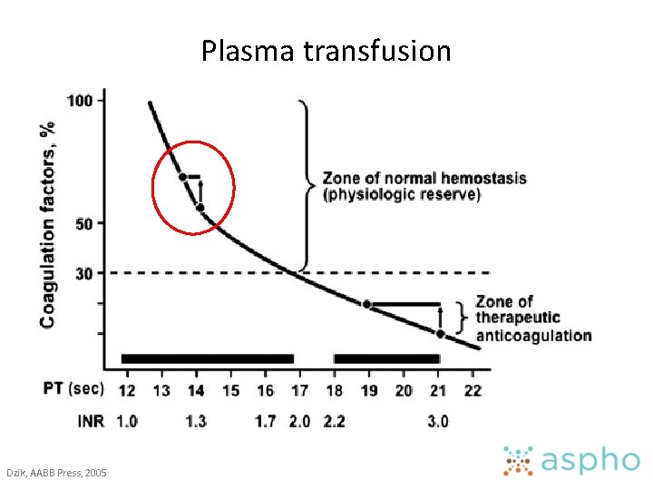 Plasma transfusion Dzik, AABB Press, 2005 