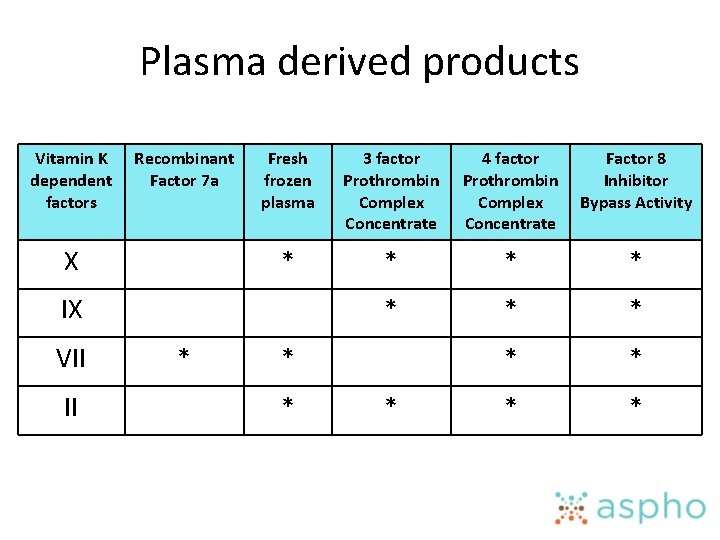 Plasma derived products Vitamin K dependent factors Recombinant Factor 7 a X Fresh frozen