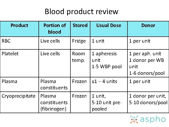 Blood product review Product Portion of blood Stored RBC Live cells Fridge Platelet Live