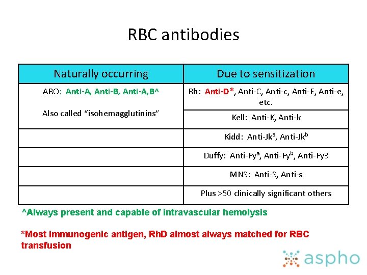 RBC antibodies Naturally occurring Due to sensitization ABO: Anti-A, Anti-B, Anti-A, B^ Rh: Anti-D*,
